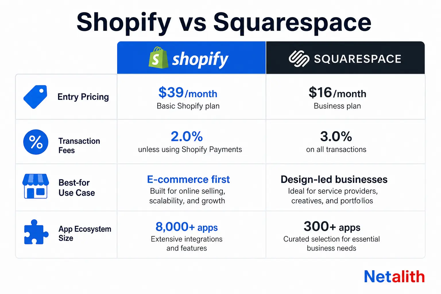 Infographic comparing Shopify vs Squarespace on pricing, transaction fees, app ecosystem, and best-fit use case