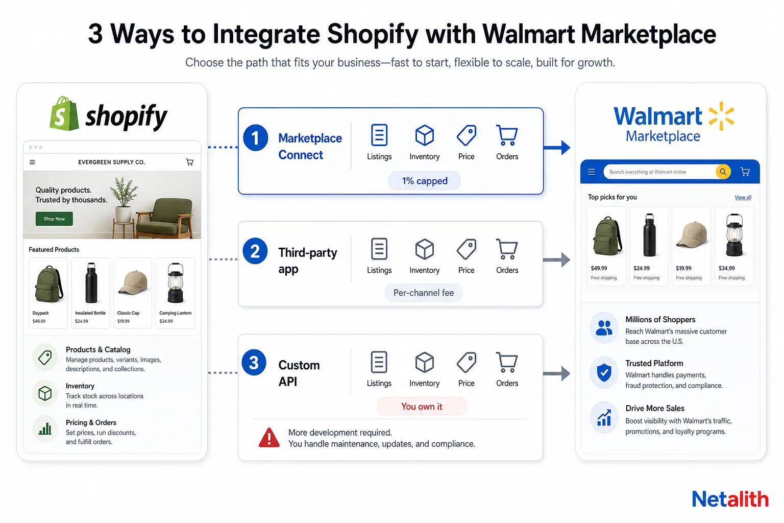 Three Shopify Walmart integration paths compared: Shopify Marketplace Connect, a third-party channel app, and a custom Walmart Marketplace API build