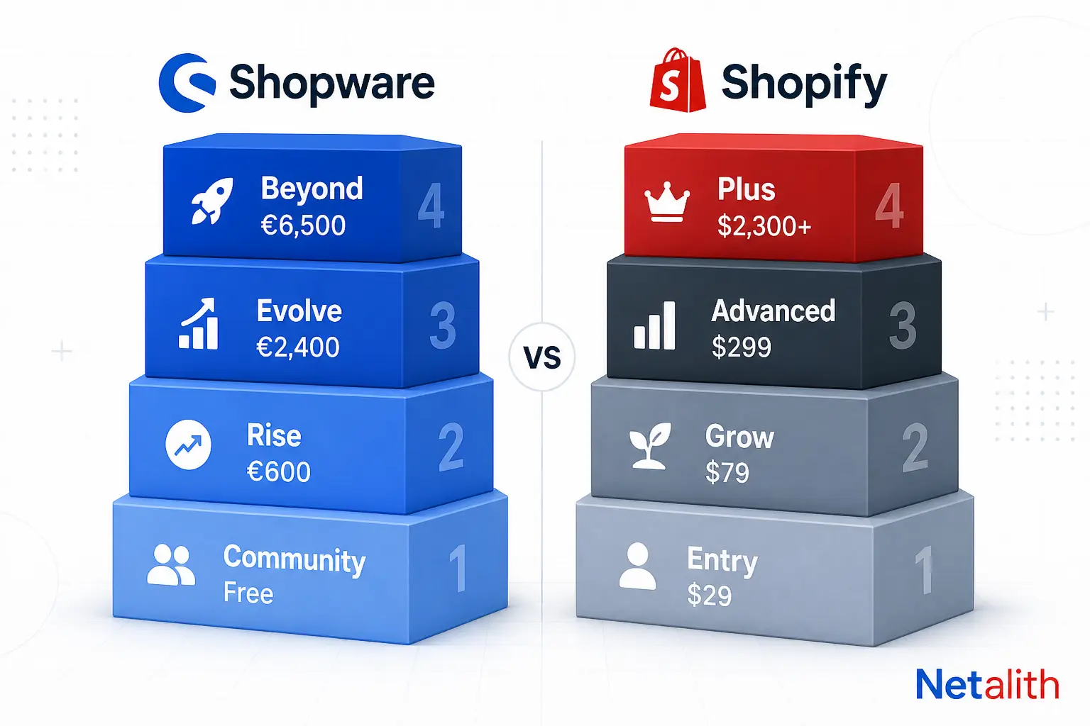 Infographic comparing Shopware pricing tiers (Community, Rise, Evolve, Beyond) against Shopify pricing tiers (Entry, Grow, Advanced, Plus) in 2026