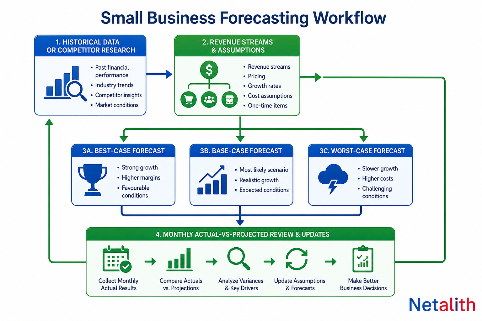 Flow diagram showing how a small business builds, compares, and updates a revenue forecast