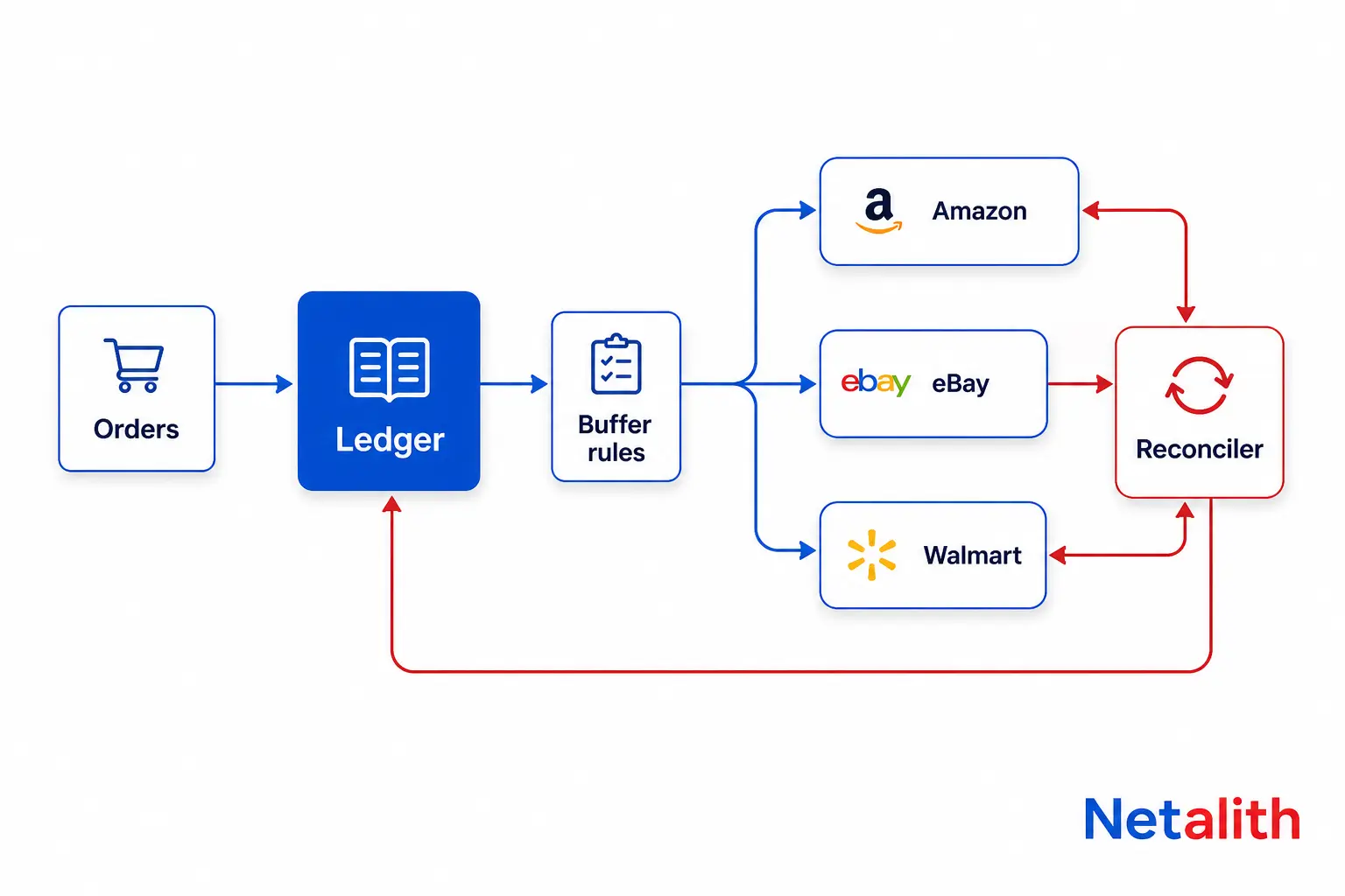 Diagram of a central inventory ledger sending buffered quantities to Amazon, eBay and Walmart adapters, with a reconciler reading live stock back to catch drift