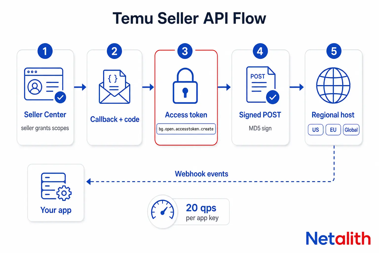 Temu Seller API Integration: Auth, Signing, Orders, Webhooks