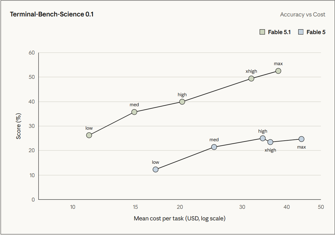 Fable 5.1 and Mythos 5.1 Terminal Bench Sciencce 0.1