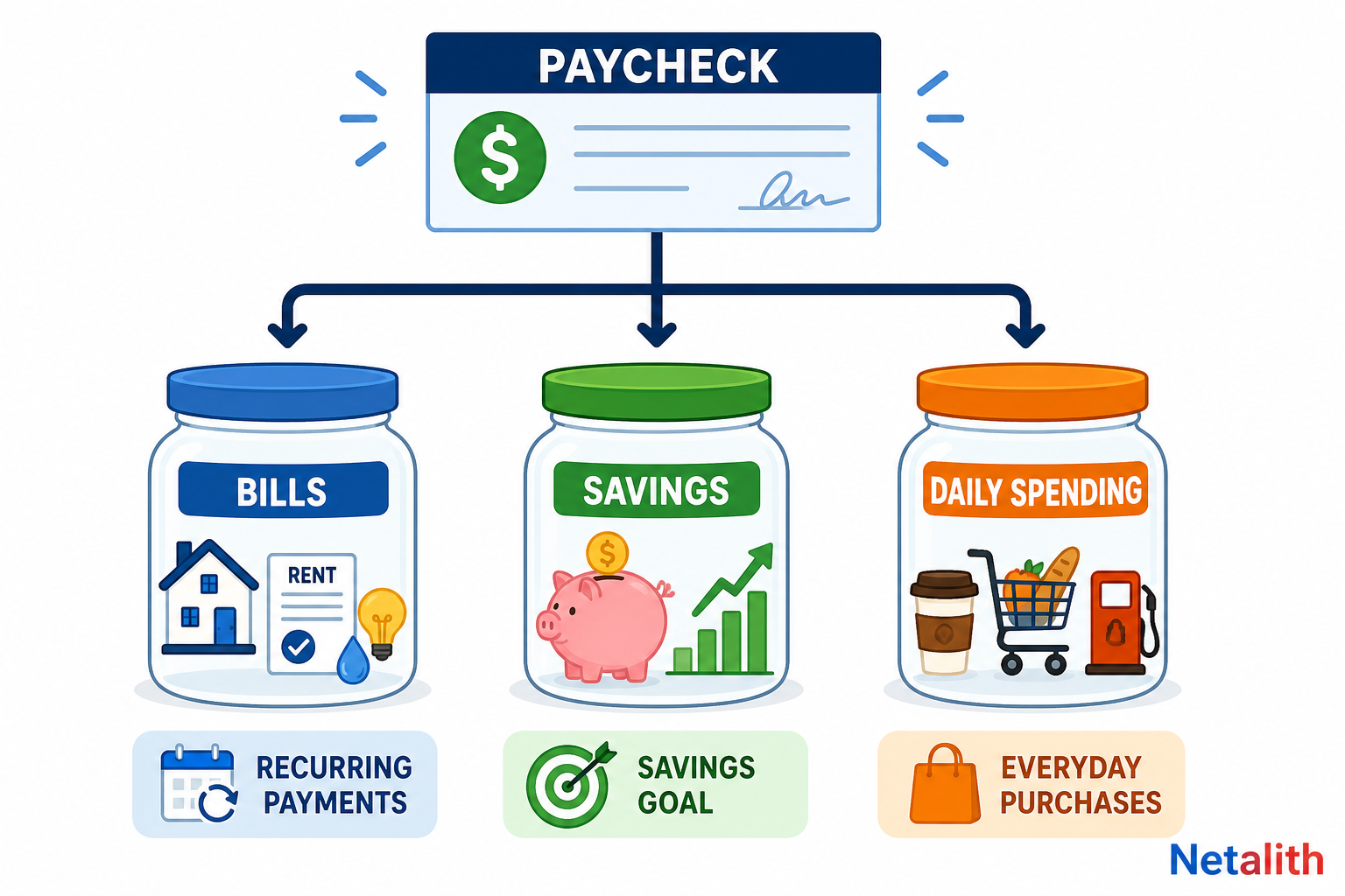 Diagram showing paycheck money divided into bills, savings, and daily spending buckets