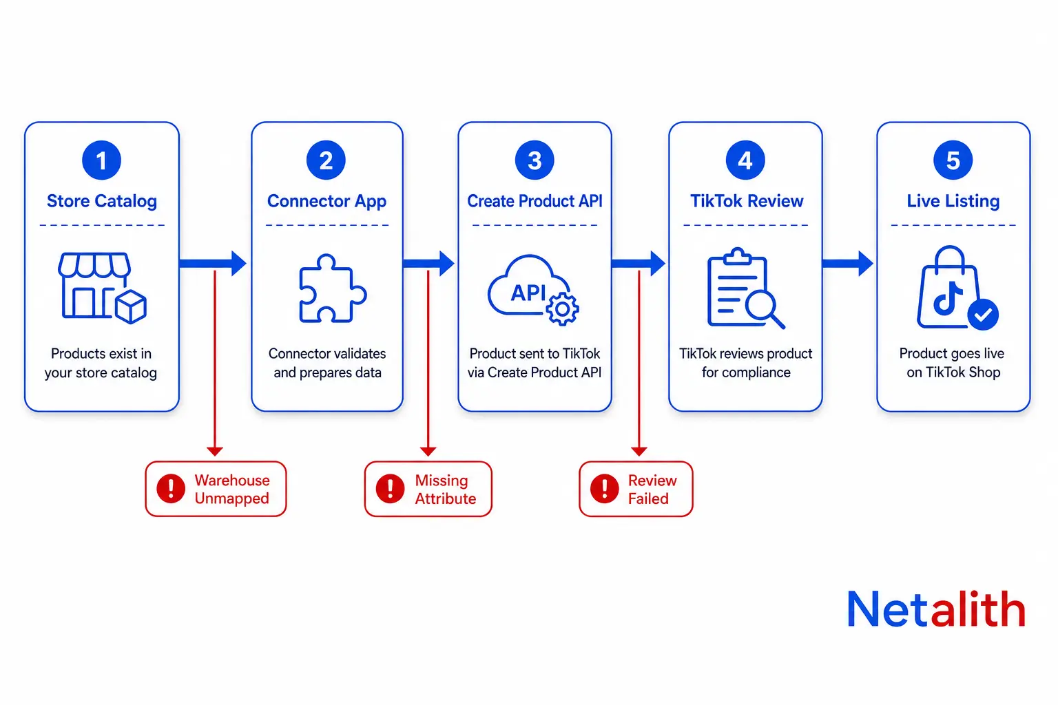 Diagram of the TikTok Shop product sync pipeline from store catalog to live listing, with the three points where products stop syncing: unmapped warehouse, missing category attribute, and failed review.