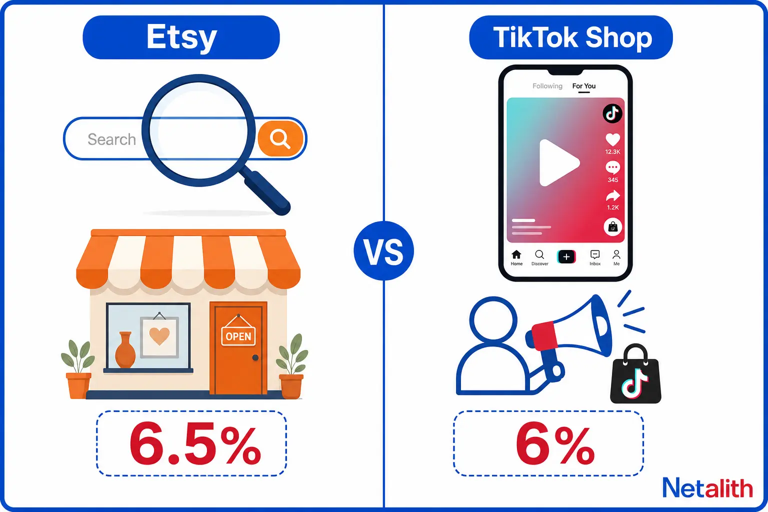 Split infographic comparing TikTok Shop vs Etsy fees and discovery model, search versus video feed