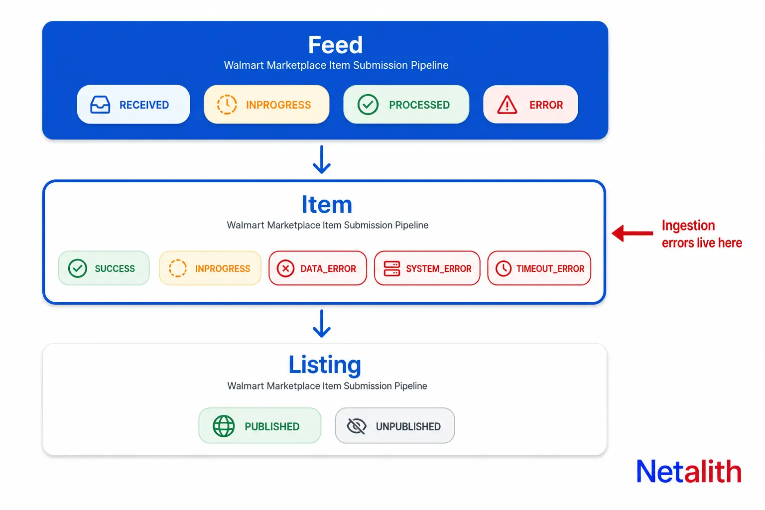 Diagram of the three Walmart status layers showing that item ingestion errors such as DATA_ERROR, SYSTEM_ERROR and TIMEOUT_ERROR sit between feed status and listing status