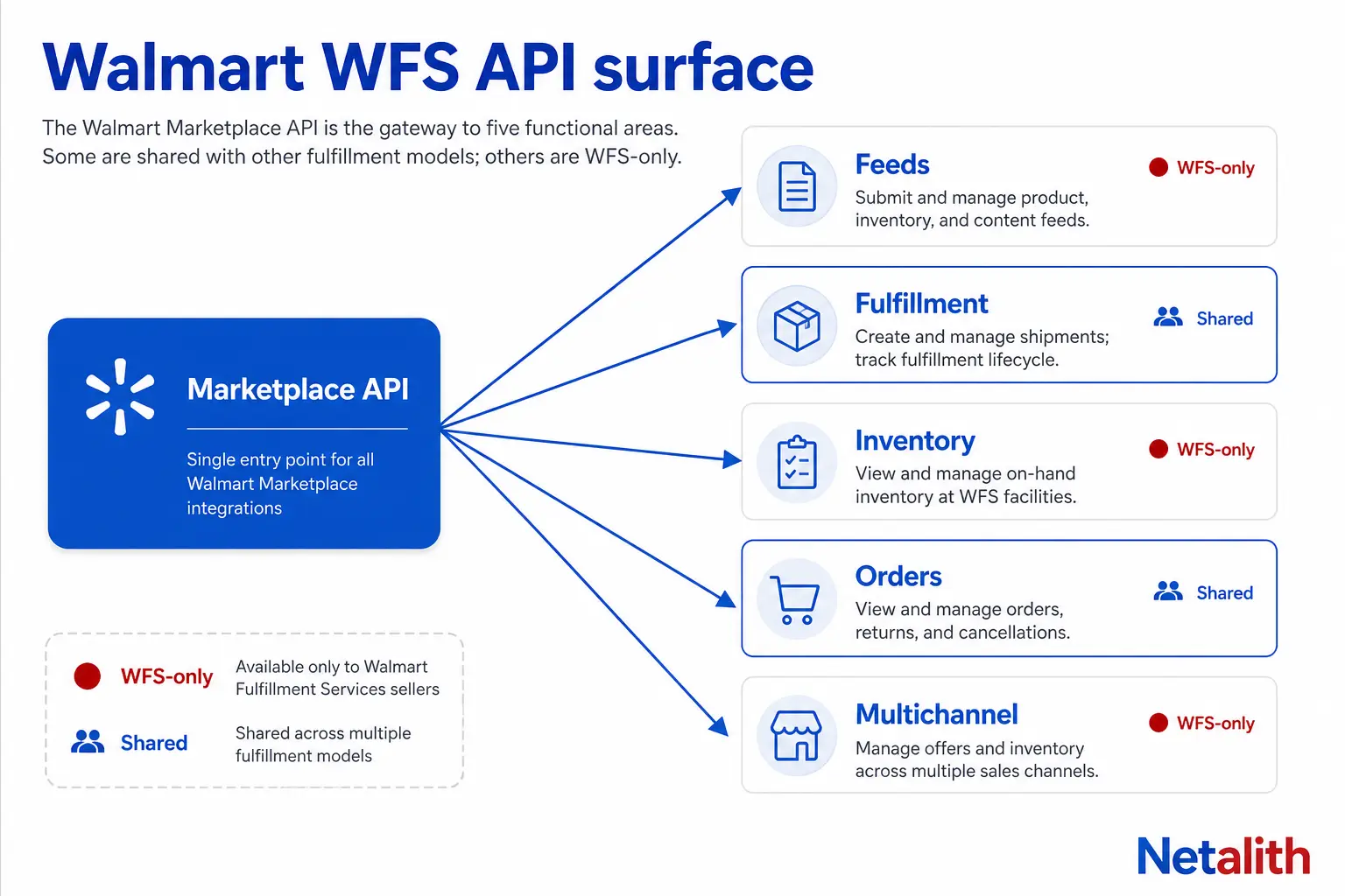 Diagram of the Walmart WFS API integration surface showing feeds, fulfillment, inventory, orders and Multichannel Solutions endpoint groups