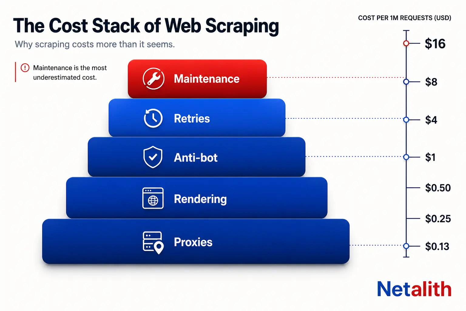 Infographic breaking web scraping service pricing into five cost layers &mdash; proxies, rendering, anti-bot bypass, retries and maintenance &mdash; against a price scale from $0.13 to $16 per 1,000 requests