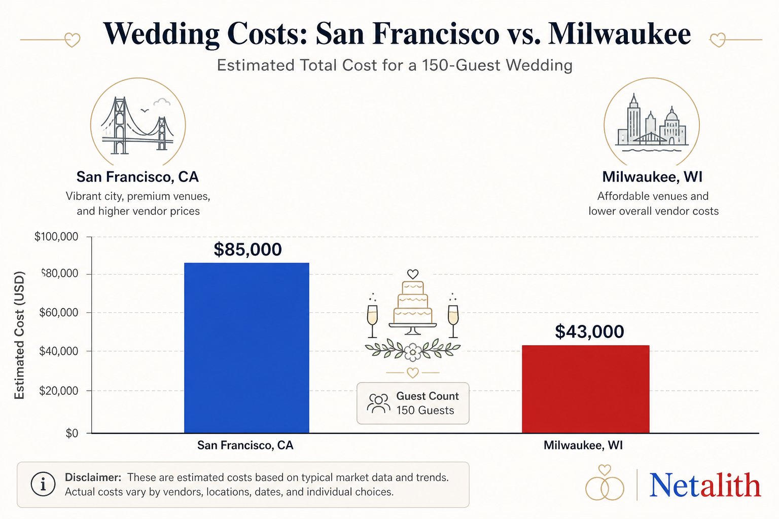 Comparison chart showing wedding costs for 150 guests in San Francisco and Milwaukee