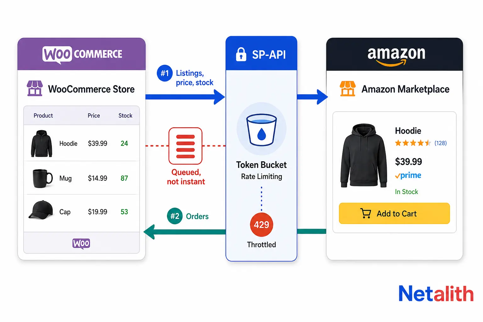 Diagram of WooCommerce Amazon integration data flow: listings, price and stock push to Amazon through SP-API while orders are pulled back, with a queue and throttling step in between