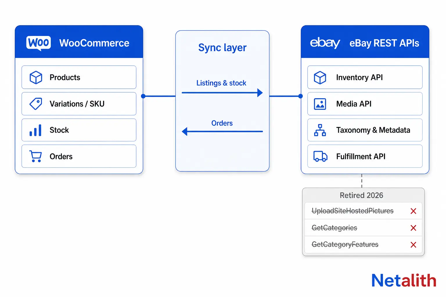 Diagram of a WooCommerce eBay integration: products, SKUs, stock and orders flowing through eBay