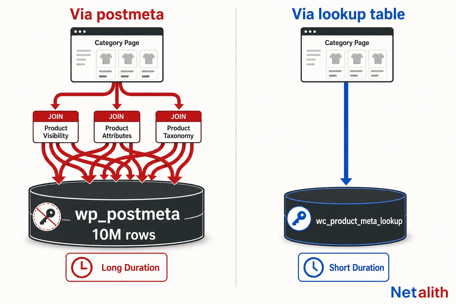 Diagram comparing a slow WooCommerce large catalog query joining wp_postmeta three times against a single indexed read from the wc_product_meta_lookup table