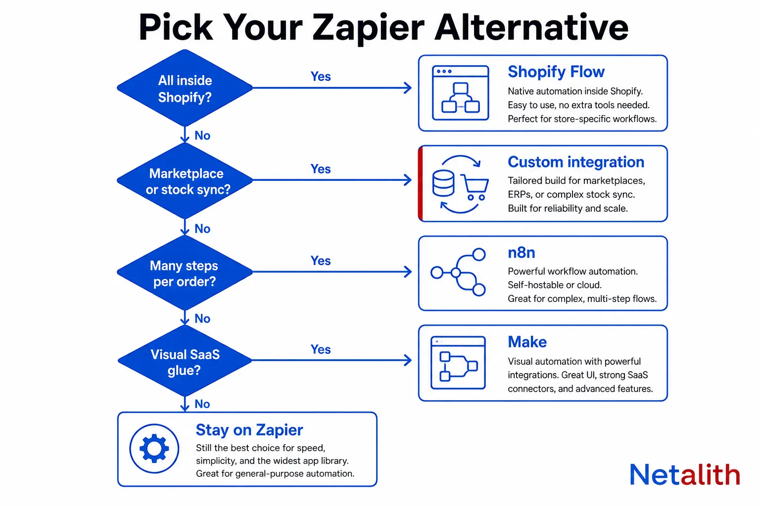 Decision flowchart for choosing a Zapier alternative for ecommerce: Shopify Flow, custom integration, n8n, Make, or staying on Zapier