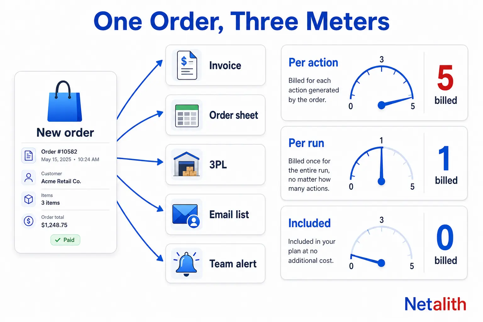 Diagram of one ecommerce order triggering five actions, billed as 5 units per action, 1 unit per workflow run, or 0 when automation is included in the store plan