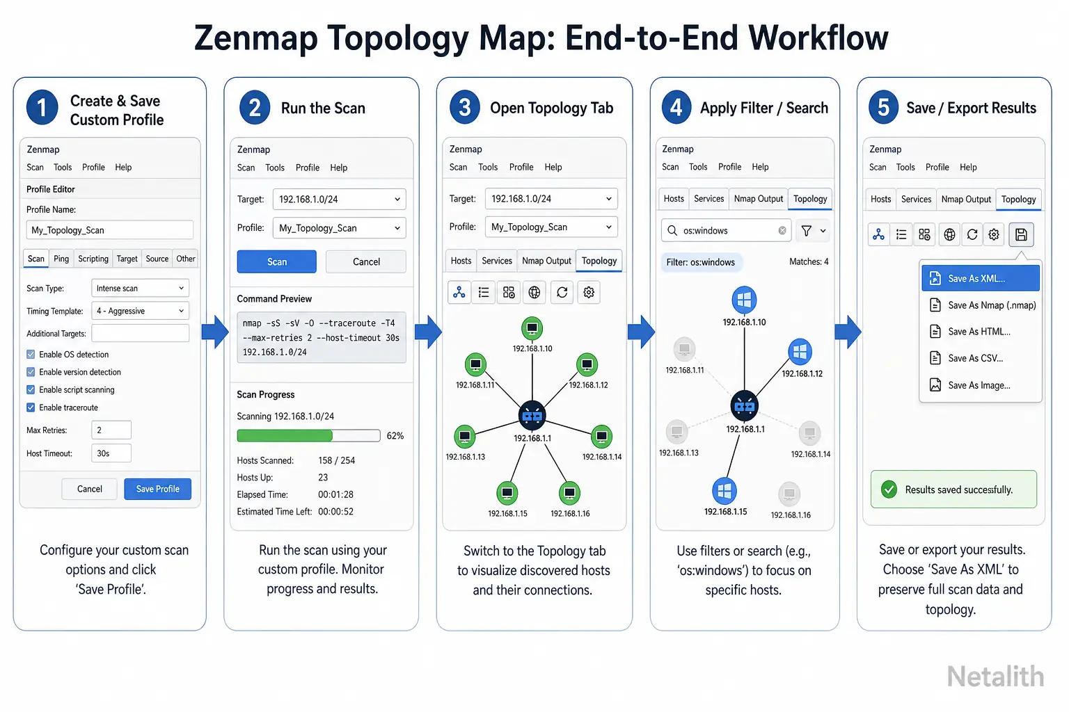 Step-by-step workflow diagram showing Zenmap: create profile, run scan, open Topology tab, filter hosts, save XML
