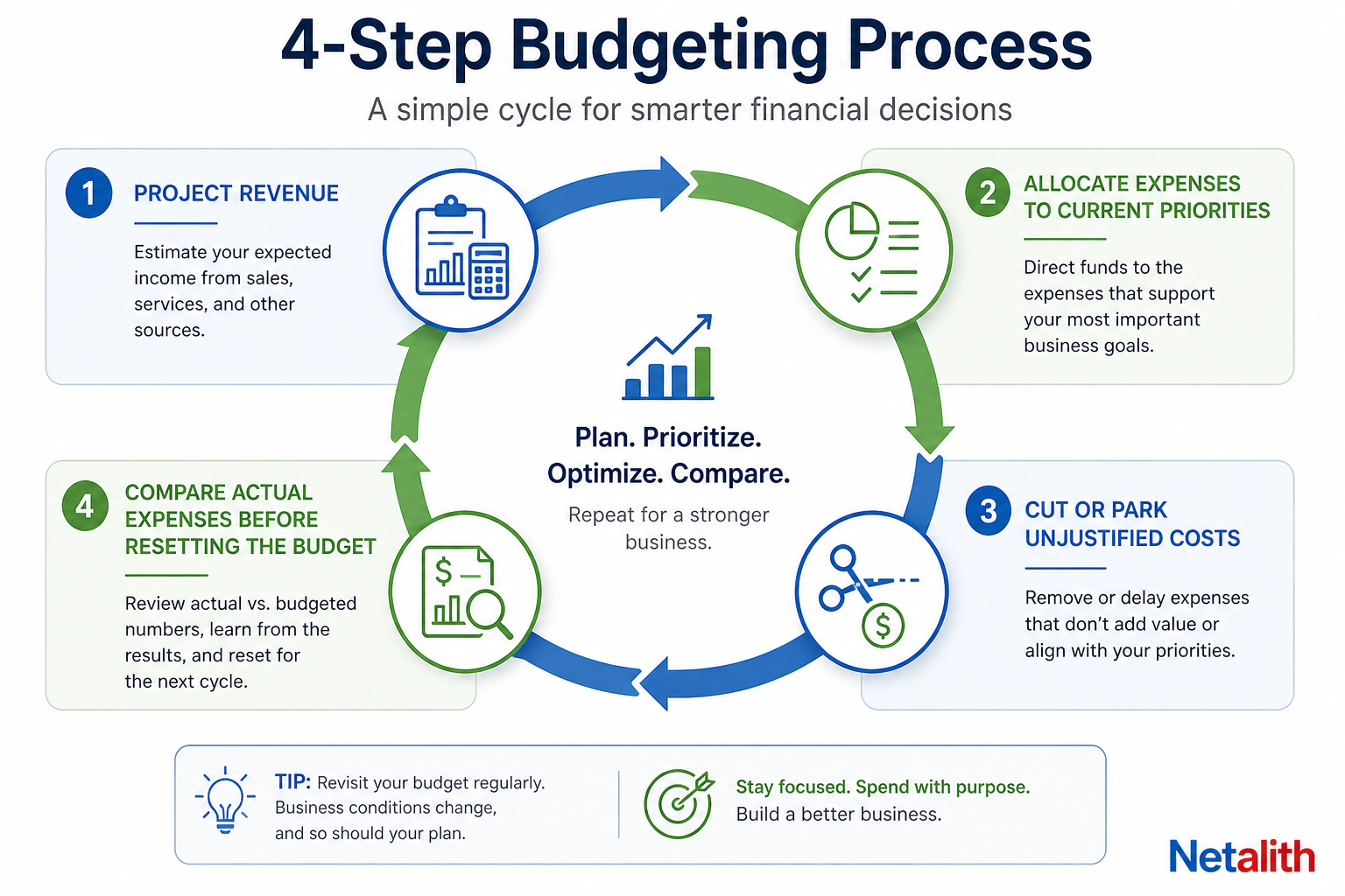 Four-step zero-based budgeting cycle showing revenue projection, expense allocation, cost review, and actual expense comparison
