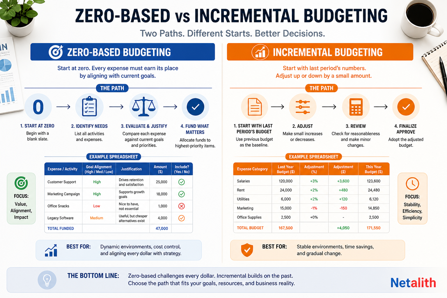 Comparison of zero-based budgeting and incremental budgeting for small businesses