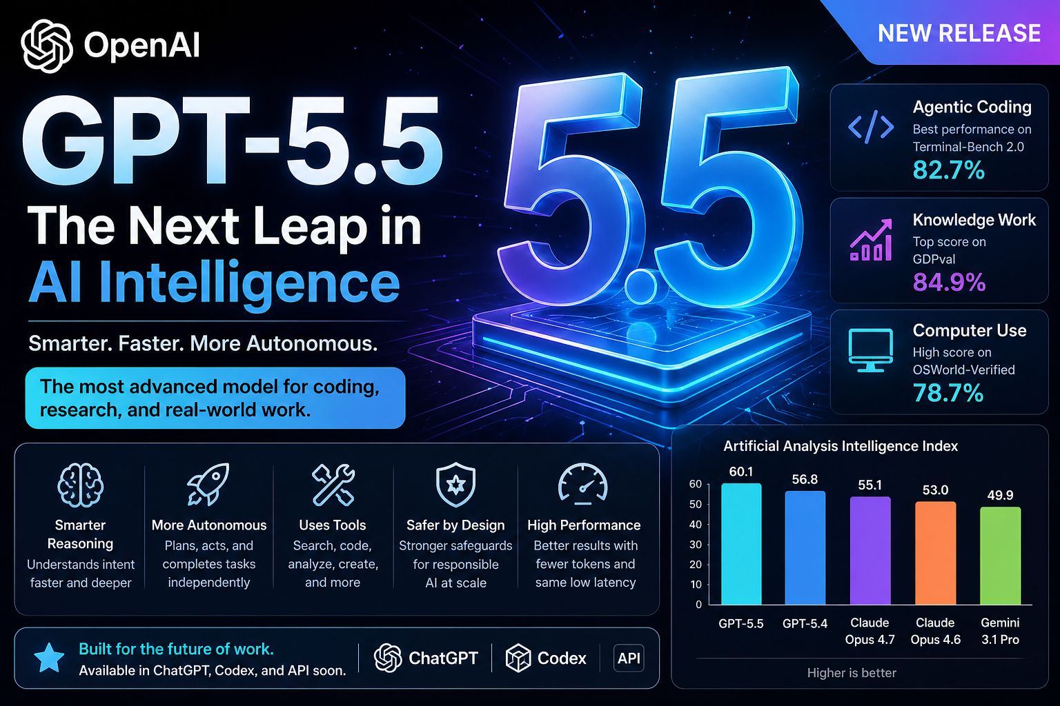 GPT-5.5 Released: OpenAI’s Most Advanced AI for Coding, Research & Automation
