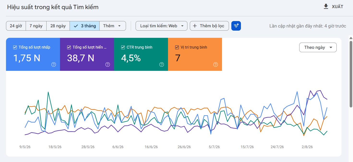 Google Search Console performance for phutungphongthinh.com — 38K impressions, 1.75K clicks, 4.5% CTR, average position 7 over 3 months
