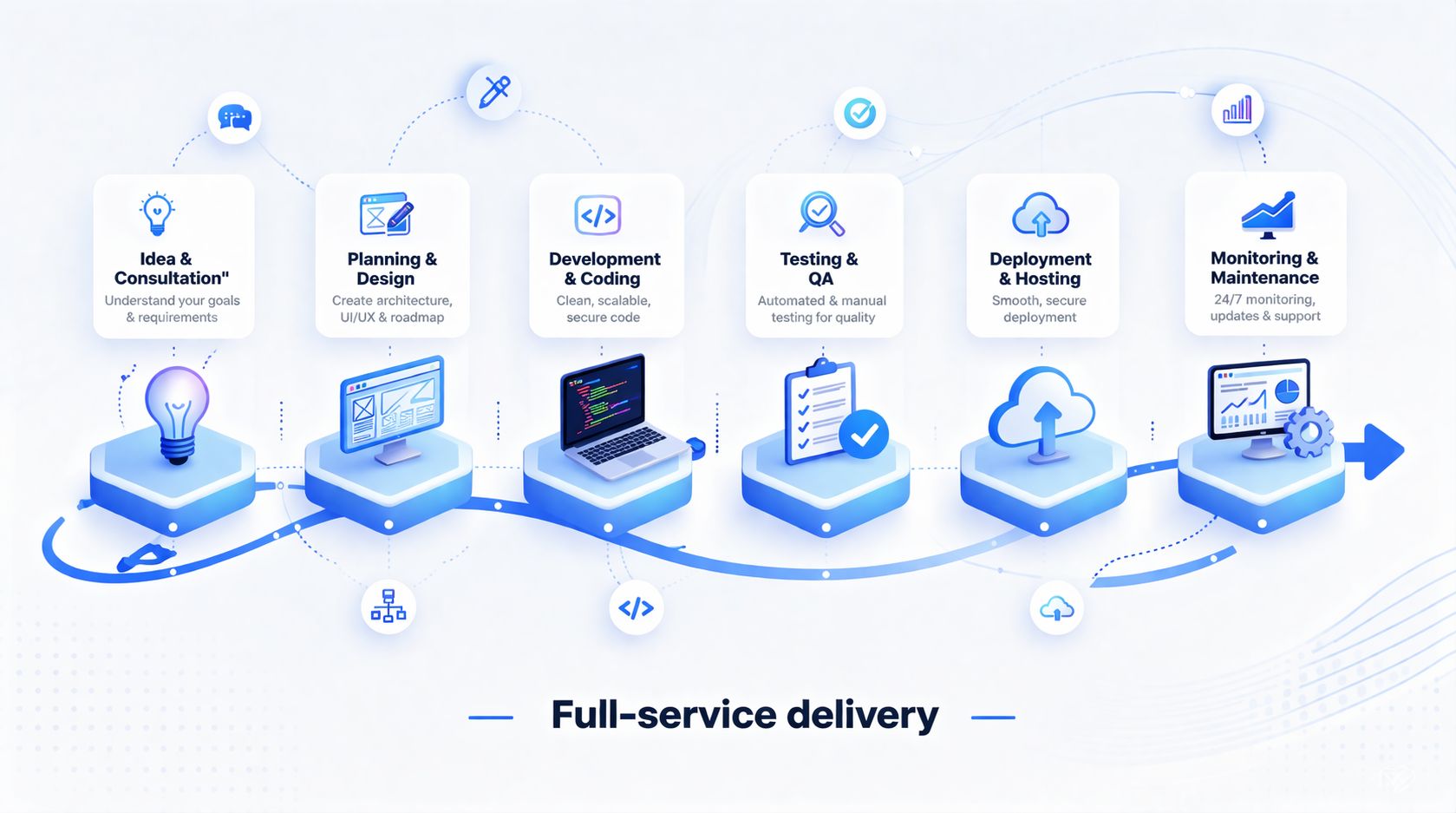 Quy trình phát triển phần mềm trọn gói từ ý tưởng đến triển khai và hỗ trợ của Netalith