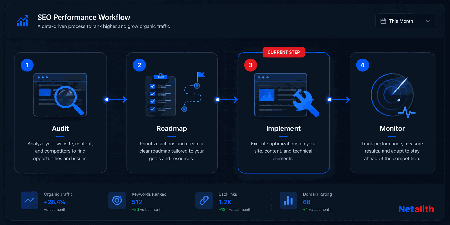 Netalith AI-visibility process: audit, roadmap, implementation, and monitoring