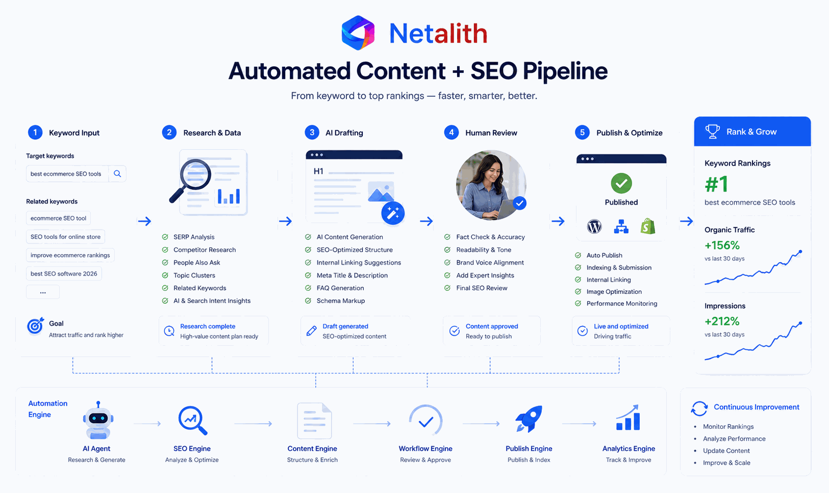 Pipeline diagram: keywords flow through AI research, drafting, human review, and publishing into rising search rankings