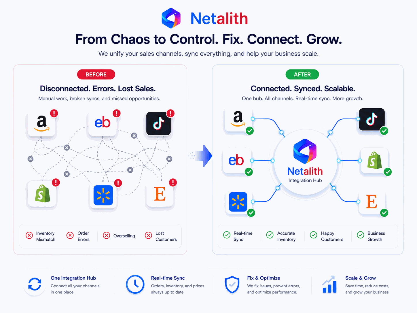 Before and after: disconnected sales channels with errors versus channels unified through one integrated hub