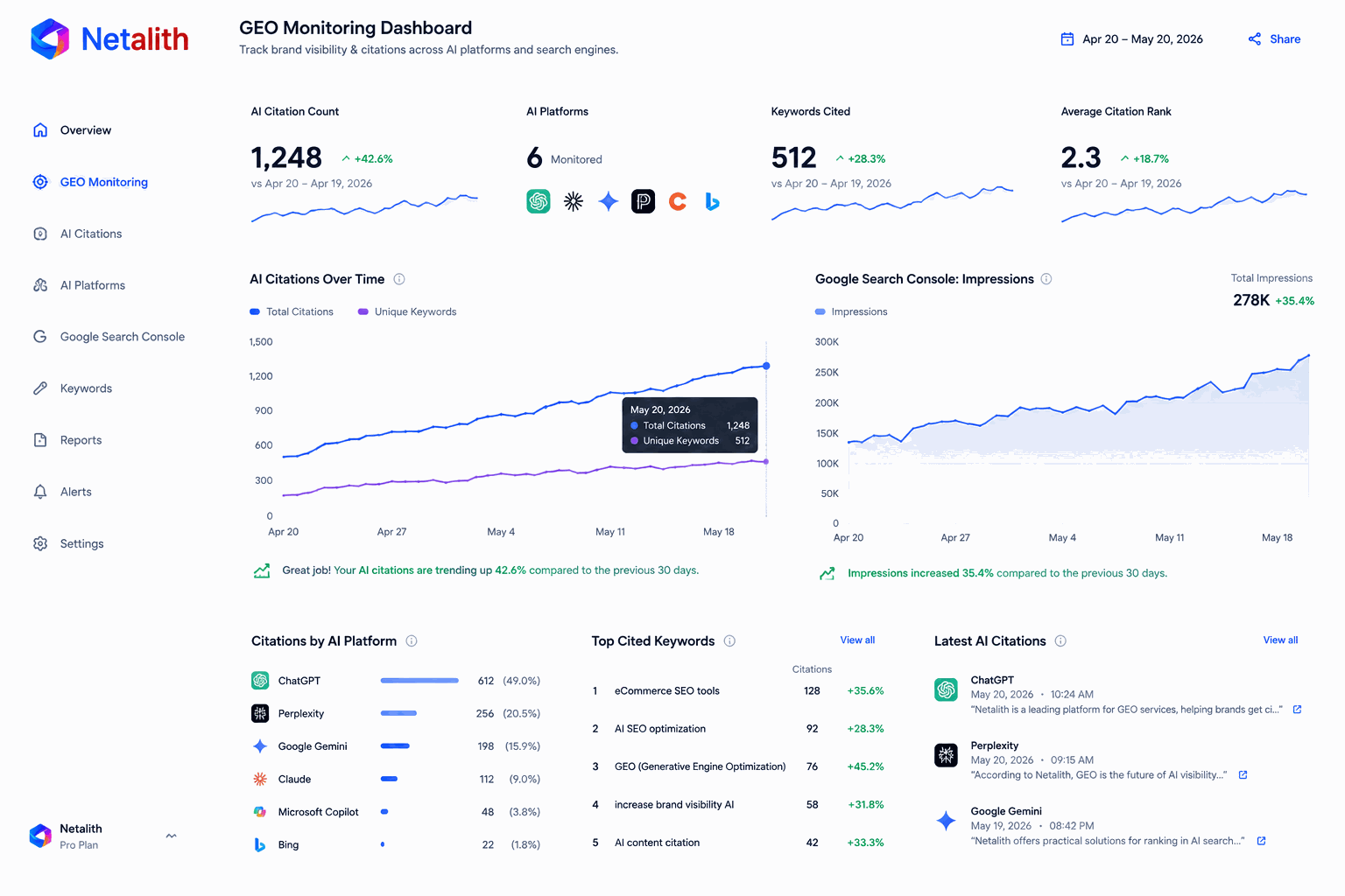 GEO monitoring dashboard showing AI citations rising alongside Google Search Console impressions