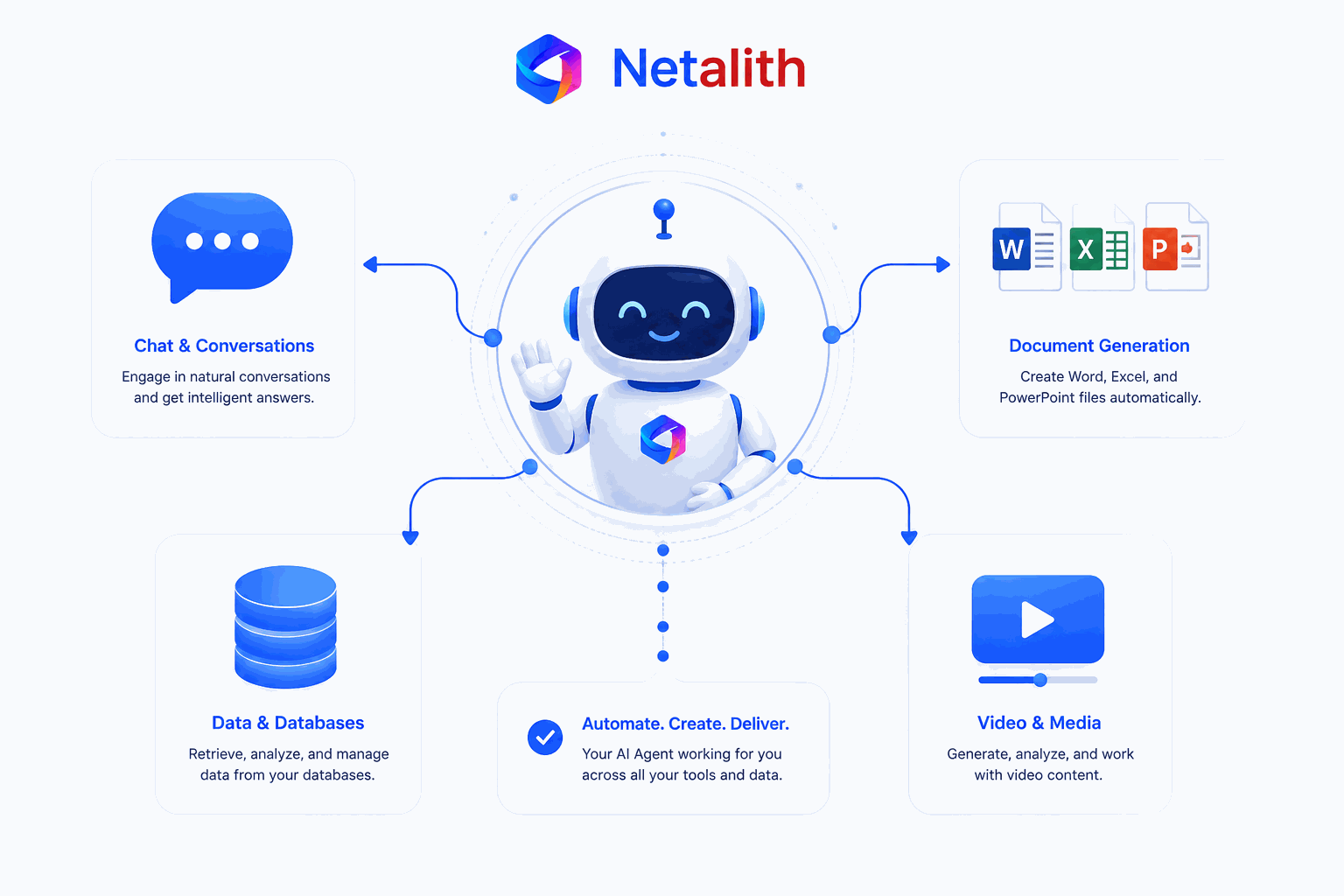 An AI agent at the center of a workflow turning incoming requests and data into answered chats, documents, and published content