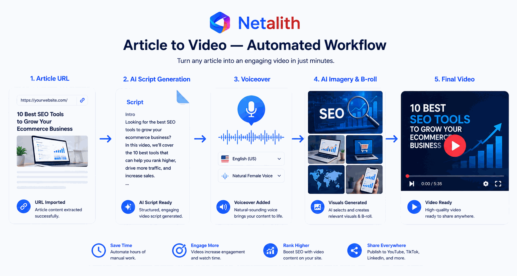 An article link transformed step by step into a finished video with script, voiceover, and imagery