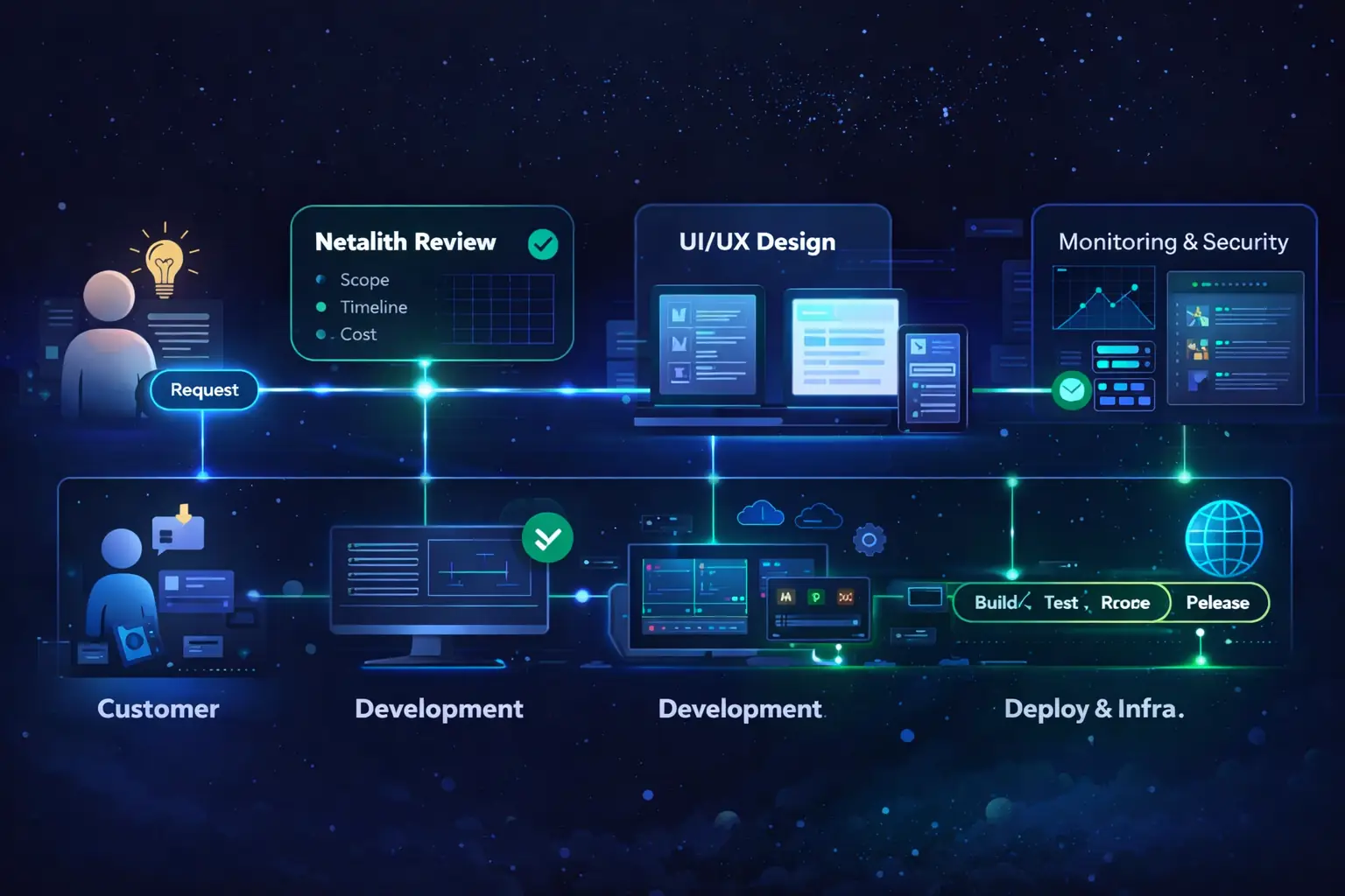Netalith Delivery Flow — full-service A to Z