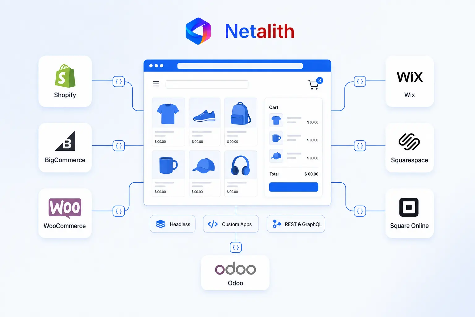 An online store connected by API lines to Shopify, BigCommerce, WooCommerce, Wix, Squarespace, Square Online and Odoo — Netalith eCommerce platform development