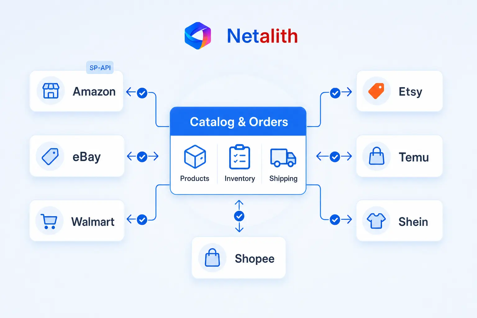 A central catalog and orders hub syncing with Amazon, eBay, Walmart, Etsy, Temu, Shein and Shopee — Netalith marketplace integration services