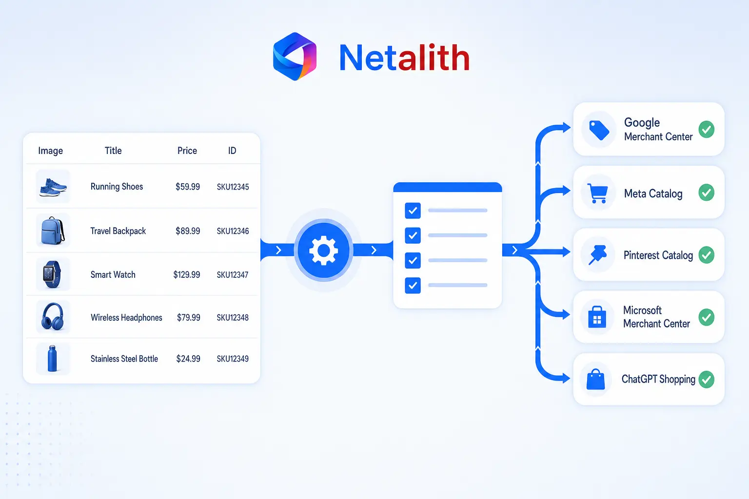 A product feed table flowing through a pipeline to Google Merchant Center, Meta Catalog, Pinterest Catalog, Microsoft Merchant Center and ChatGPT Shopping — Netalith product feed management