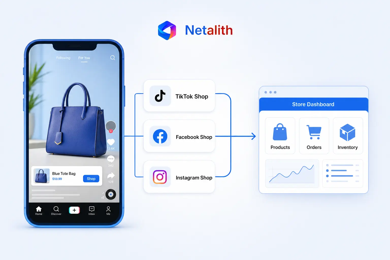 A smartphone showing a shoppable video connected to TikTok Shop, Facebook Shop and Instagram Shop and a store dashboard — Netalith social commerce services